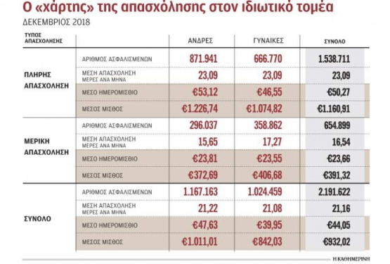 Μεικτός μισθός 391,32 ευρώ για 1 στους 3 εργαζομένους