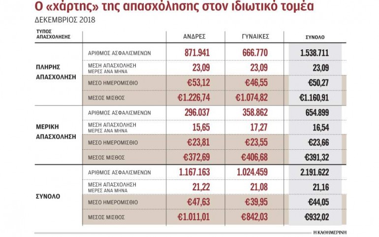 Μεικτός μισθός 391,32 ευρώ για 1 στους 3 εργαζομένους